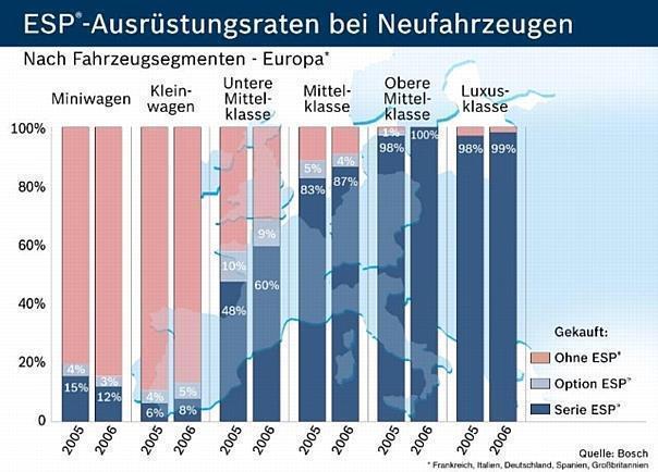 ESP ist in Europa noch eine Frage der Fahrzeugklasse. Grafik: Auto-Reporter/Bosch